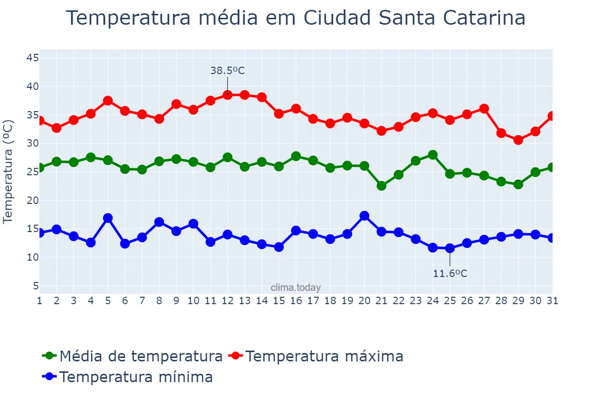Temperatura em julho em Ciudad Santa Catarina, Nuevo León, MX