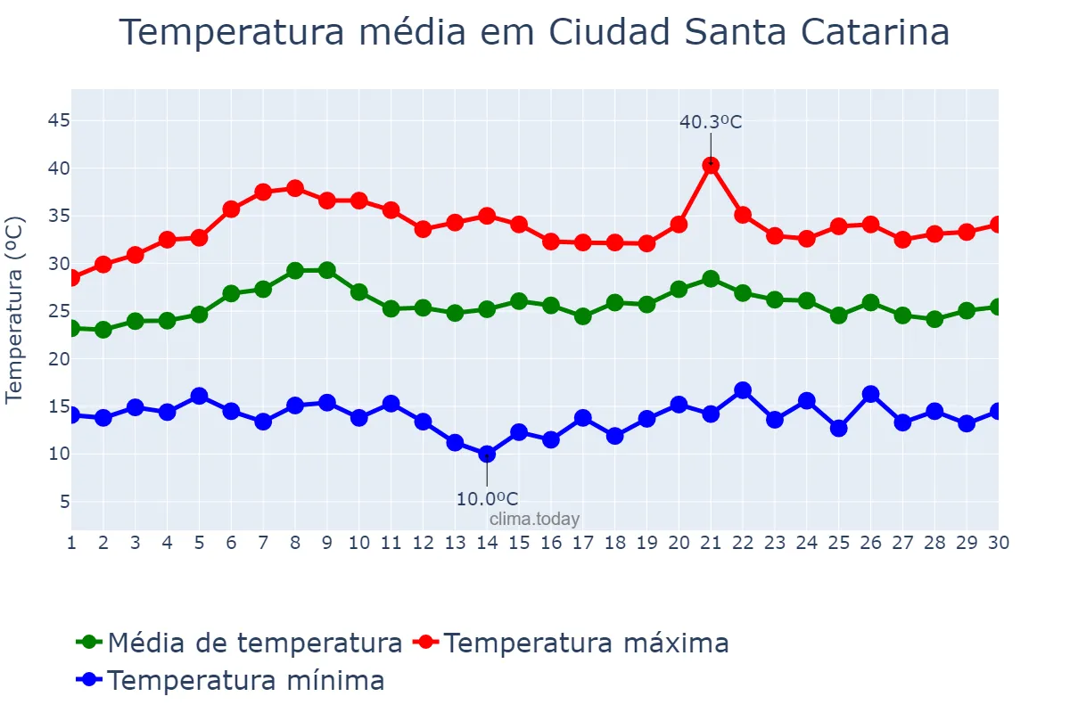 Temperatura em junho em Ciudad Santa Catarina, Nuevo León, MX