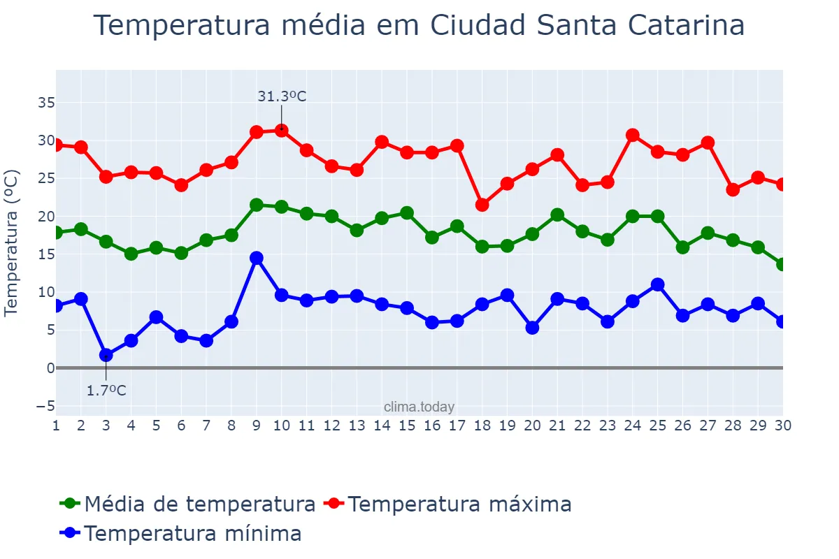 Temperatura em novembro em Ciudad Santa Catarina, Nuevo León, MX