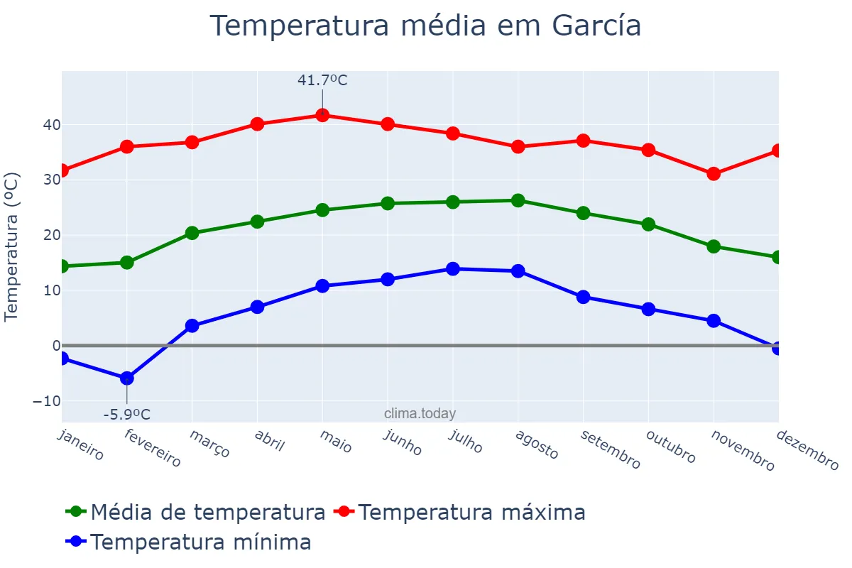 Temperatura anual em García, Nuevo León, MX