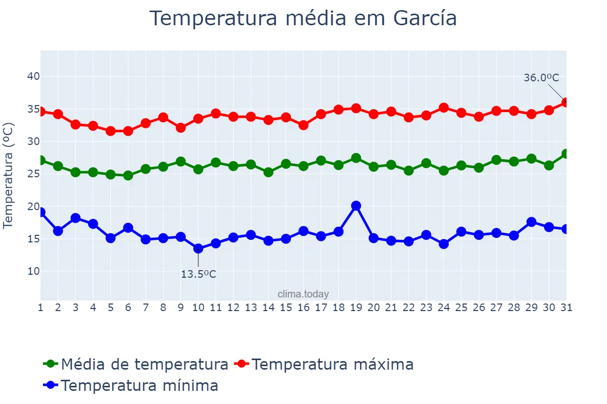 Temperatura em agosto em García, Nuevo León, MX