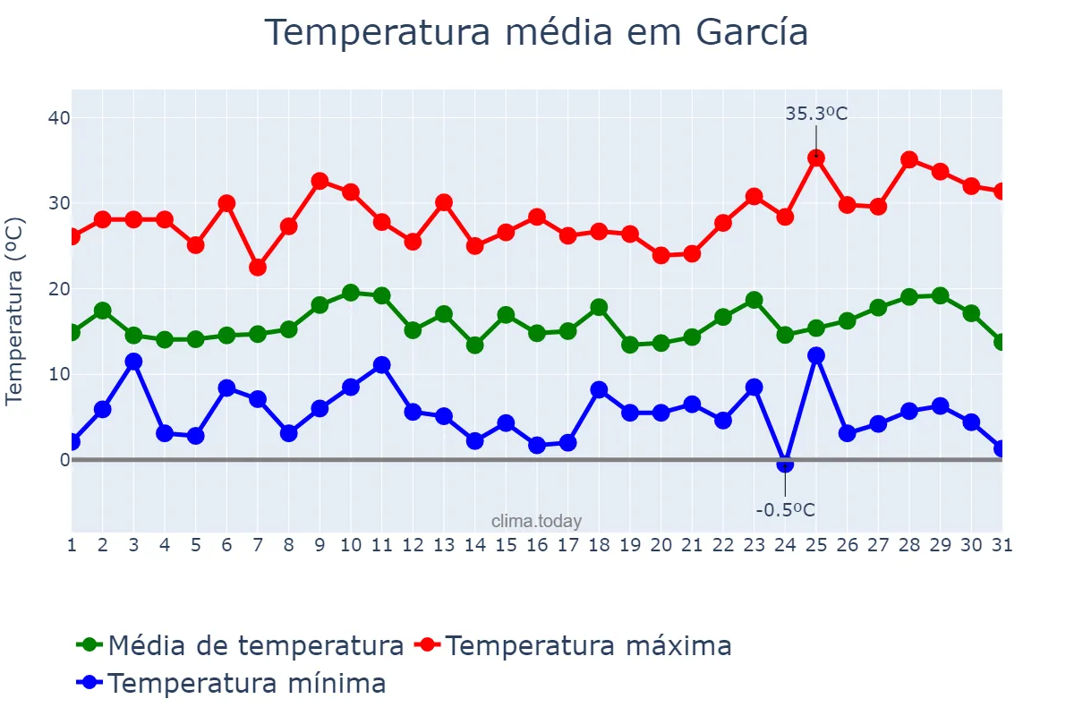 Temperatura em dezembro em García, Nuevo León, MX