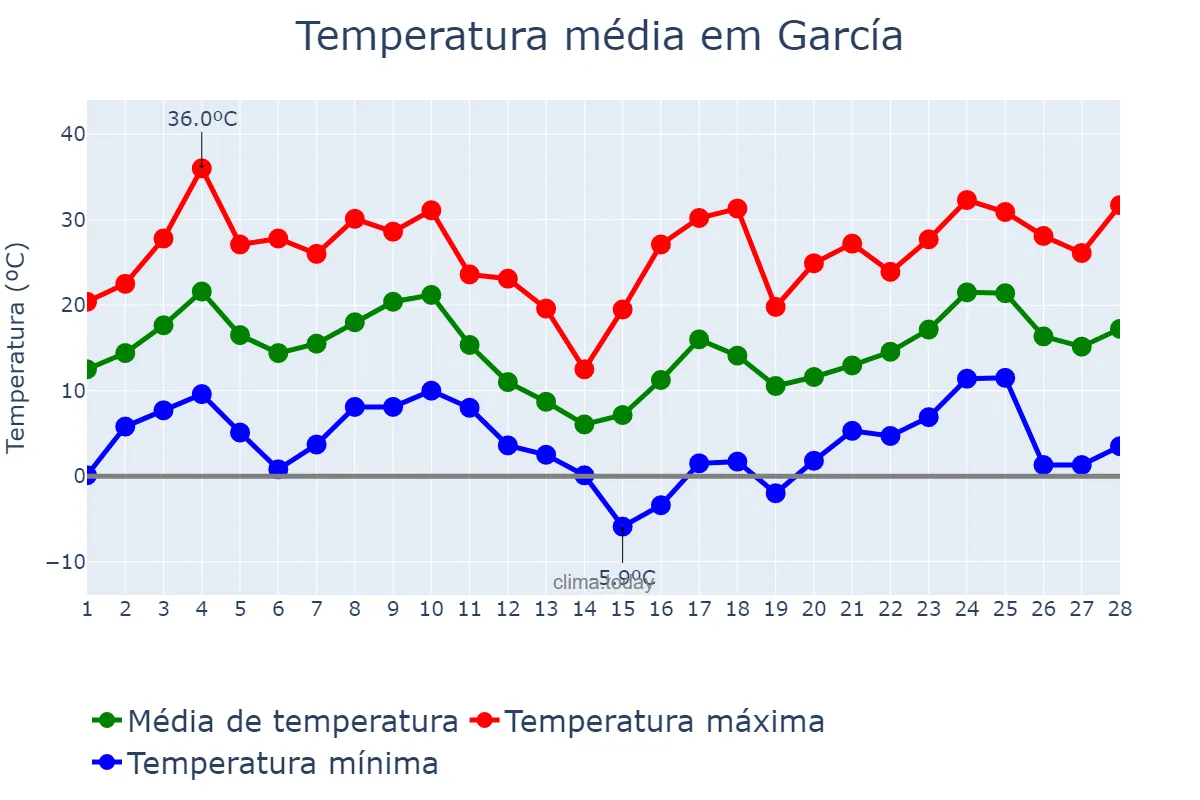 Temperatura em fevereiro em García, Nuevo León, MX