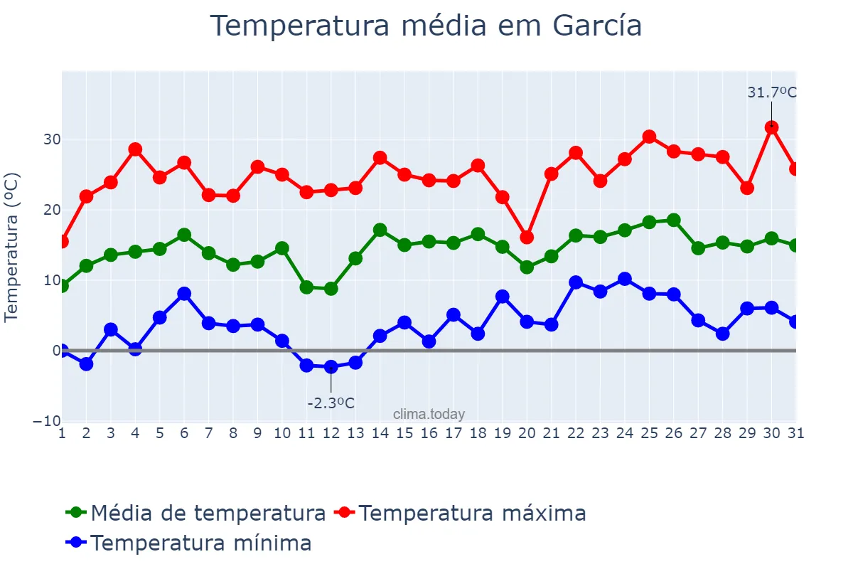 Temperatura em janeiro em García, Nuevo León, MX