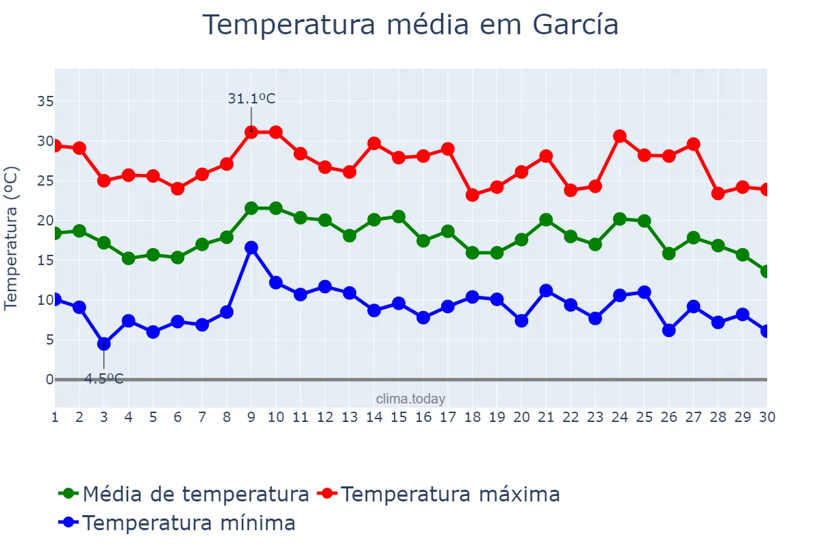 Temperatura em novembro em García, Nuevo León, MX