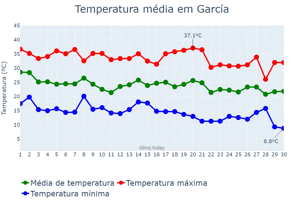 Temperatura em setembro em García, Nuevo León, MX