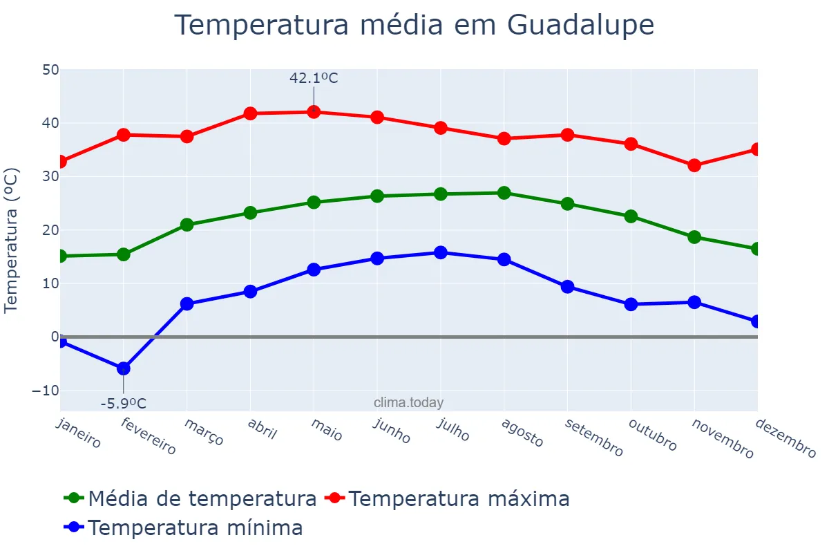 Temperatura anual em Guadalupe, Nuevo León, MX