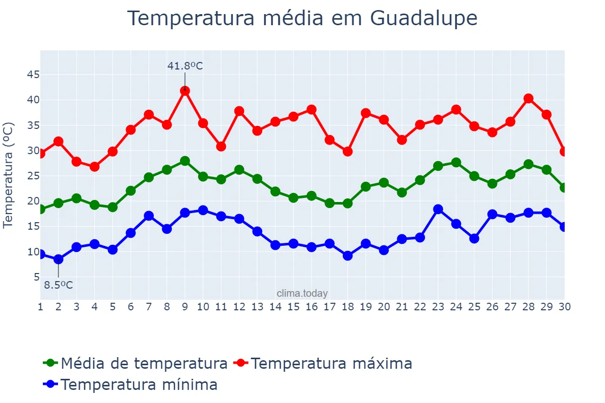 Temperatura em abril em Guadalupe, Nuevo León, MX