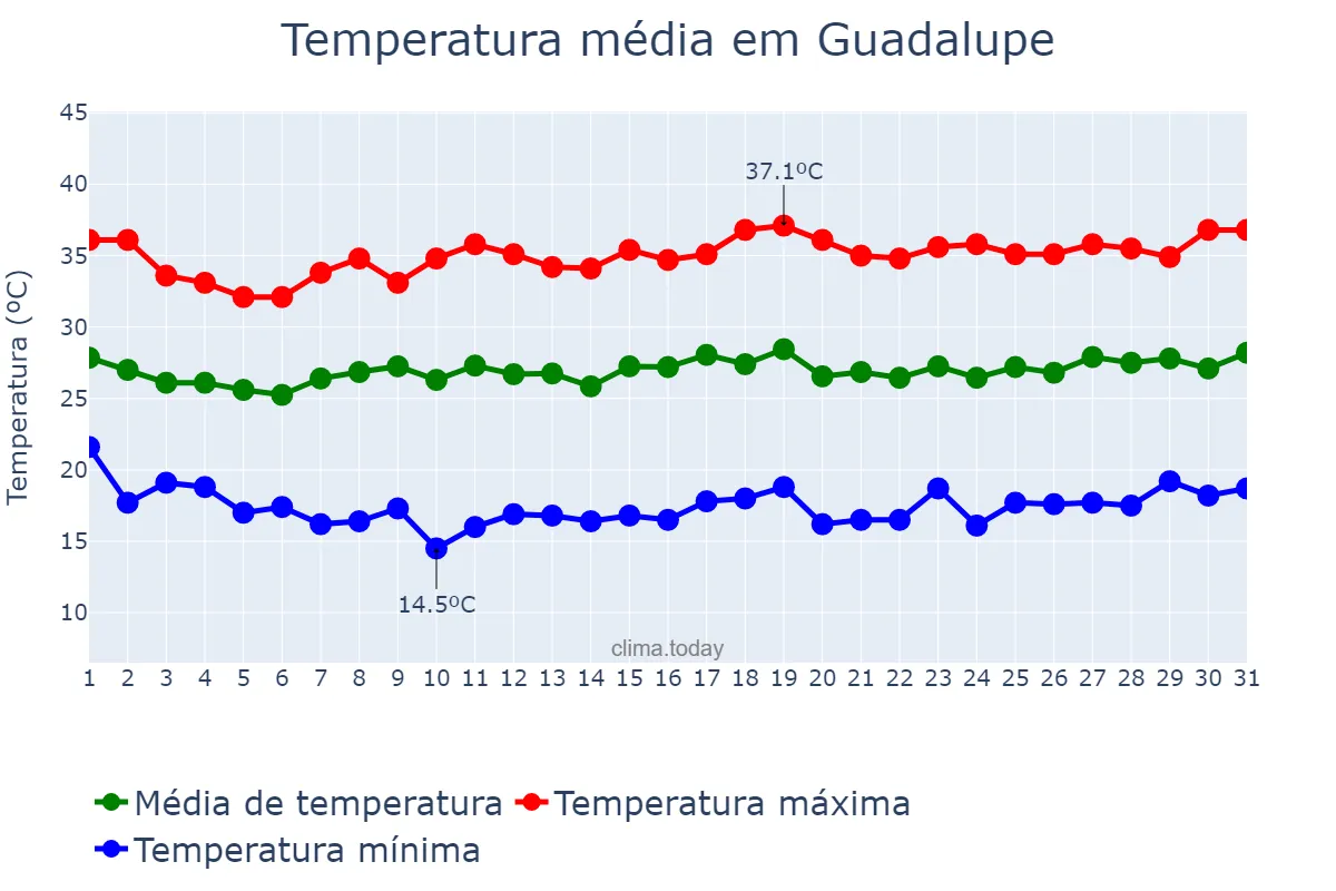 Temperatura em agosto em Guadalupe, Nuevo León, MX