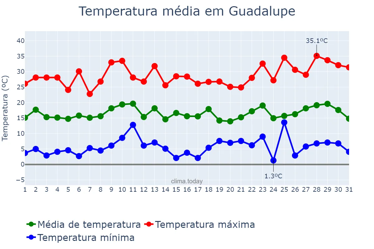 Temperatura em dezembro em Guadalupe, Nuevo León, MX