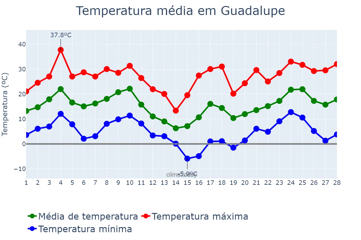 Temperatura em fevereiro em Guadalupe, Nuevo León, MX