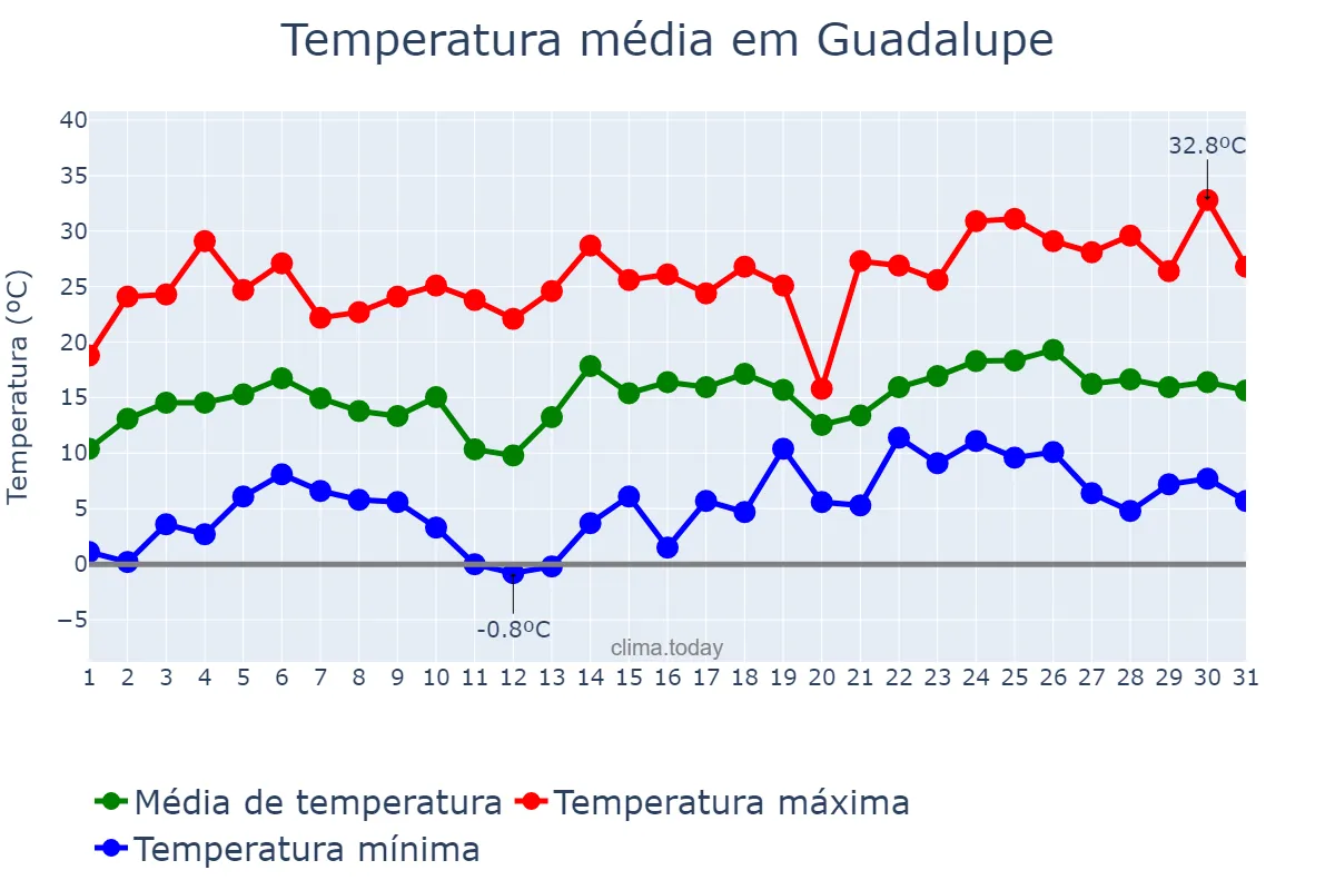 Temperatura em janeiro em Guadalupe, Nuevo León, MX