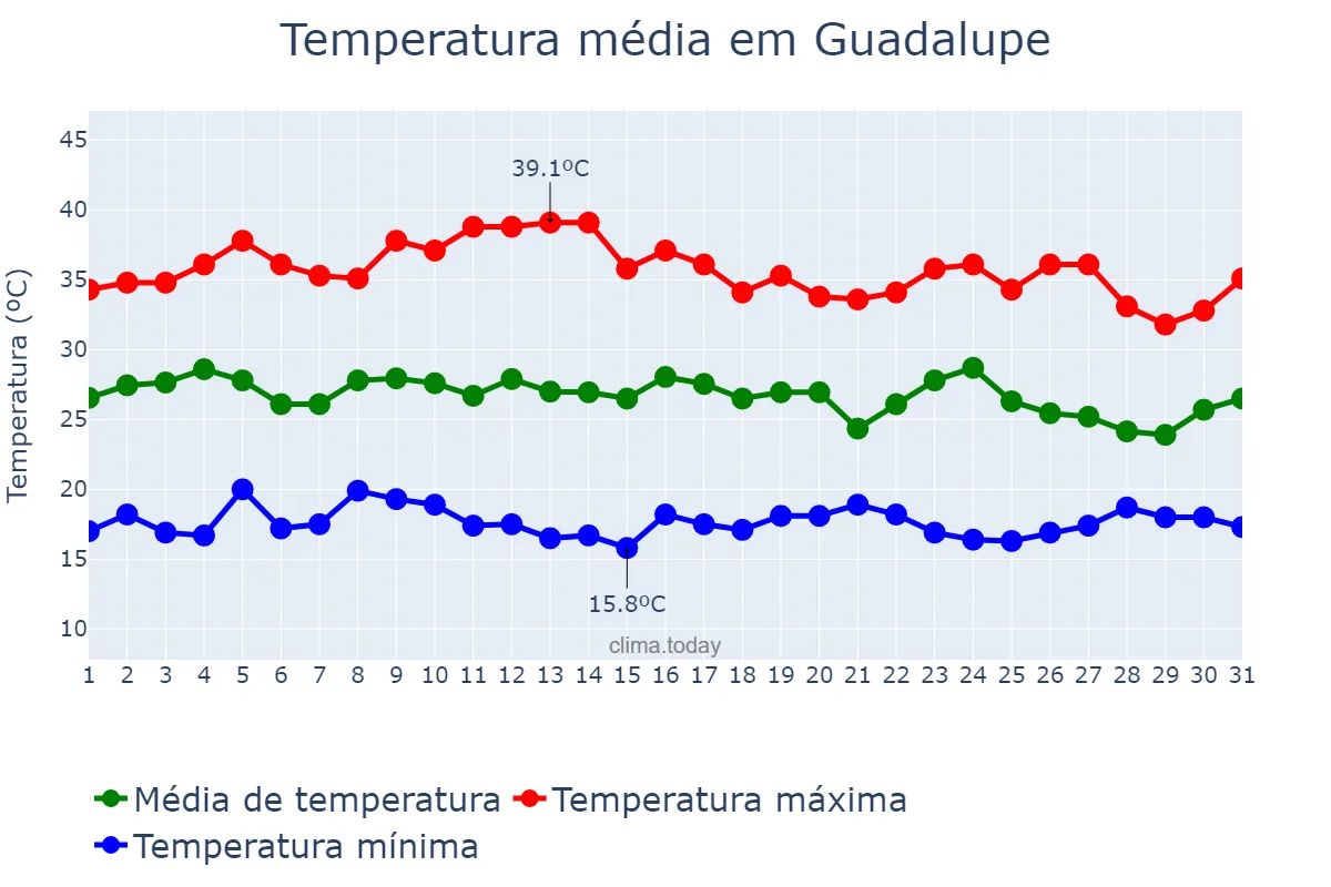 Temperatura em julho em Guadalupe, Nuevo León, MX
