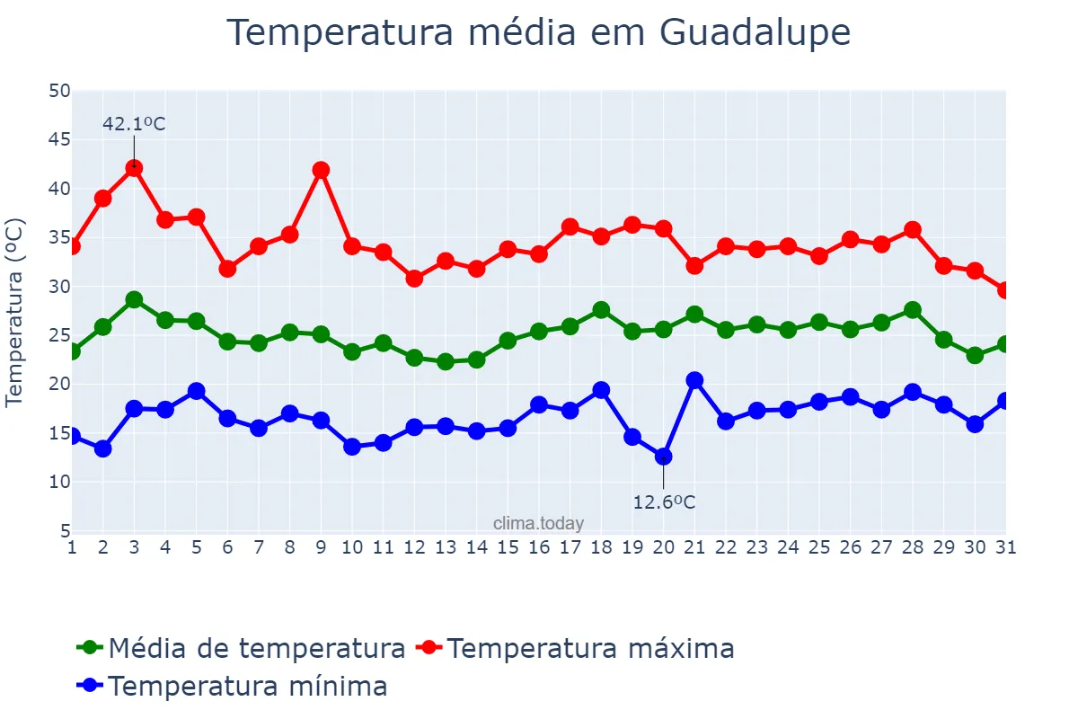 Temperatura em maio em Guadalupe, Nuevo León, MX