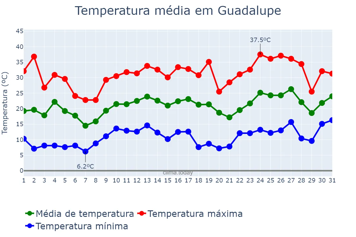 Temperatura em marco em Guadalupe, Nuevo León, MX