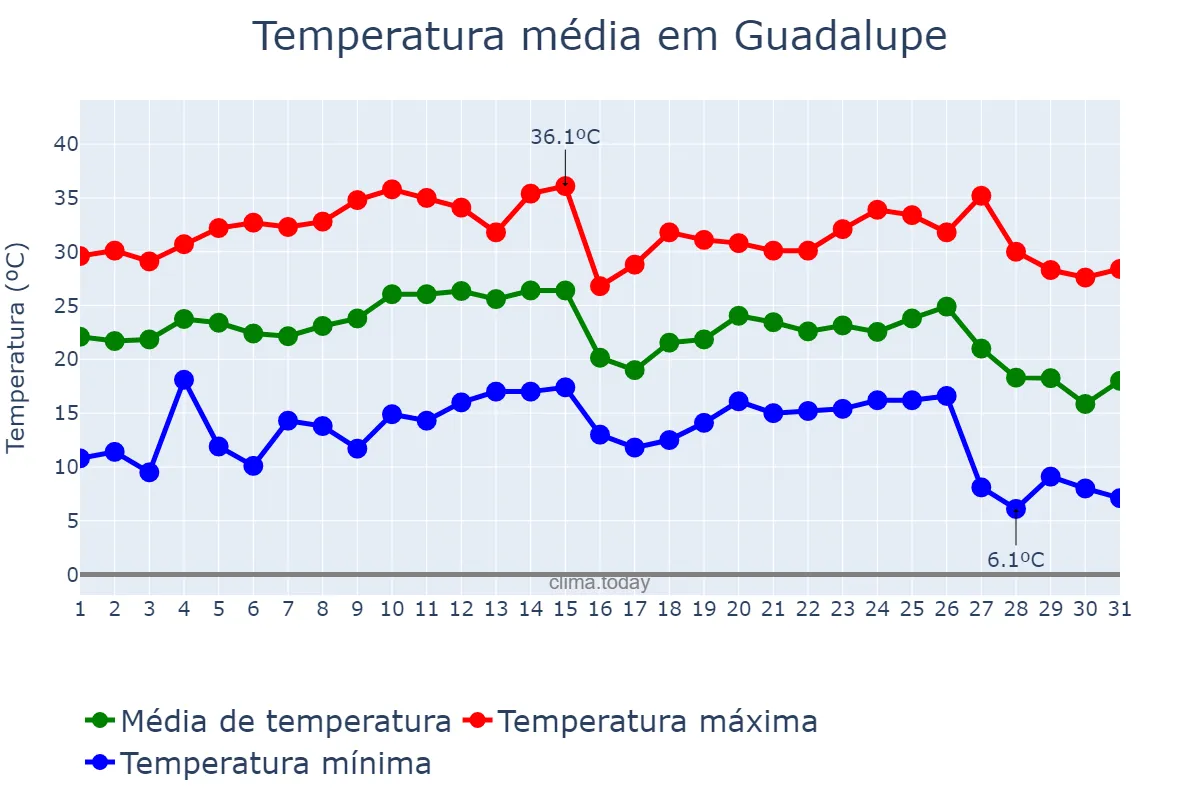 Temperatura em outubro em Guadalupe, Nuevo León, MX