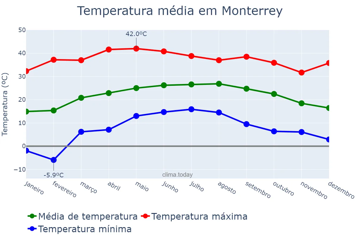 Temperatura anual em Monterrey, Nuevo León, MX
