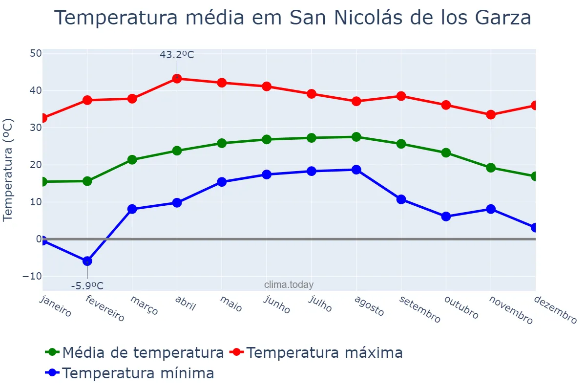 Temperatura anual em San Nicolás de los Garza, Nuevo León, MX