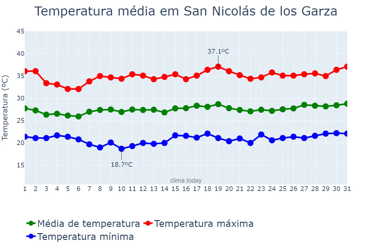 Temperatura em agosto em San Nicolás de los Garza, Nuevo León, MX