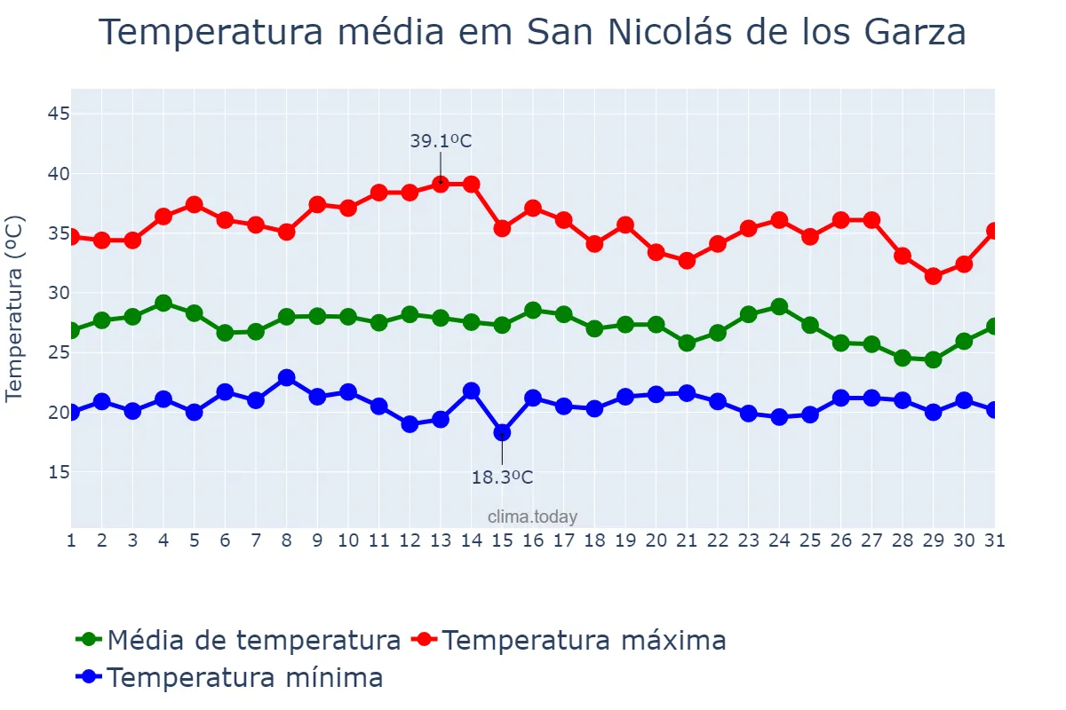 Temperatura em julho em San Nicolás de los Garza, Nuevo León, MX