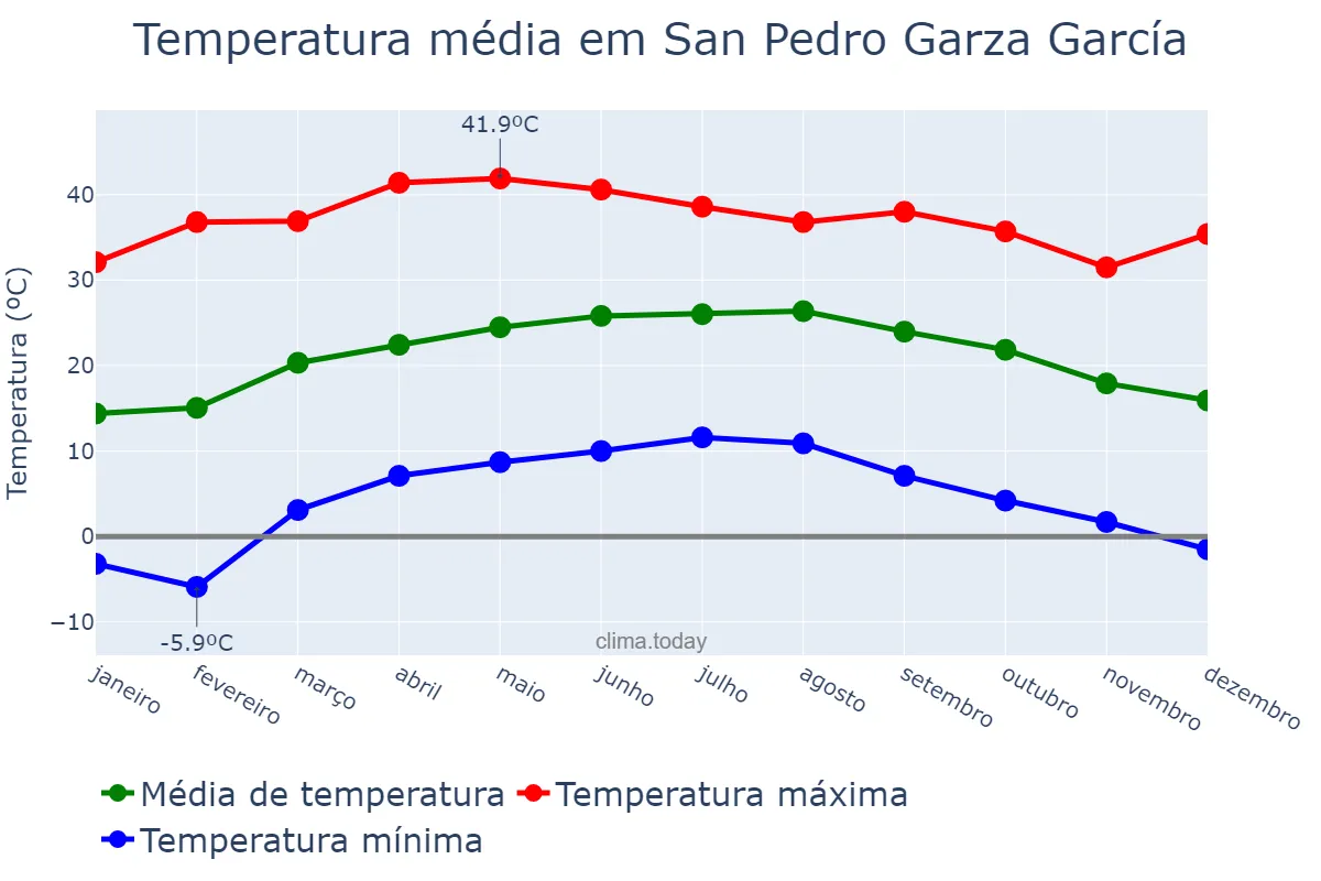 Temperatura anual em San Pedro Garza García, Nuevo León, MX