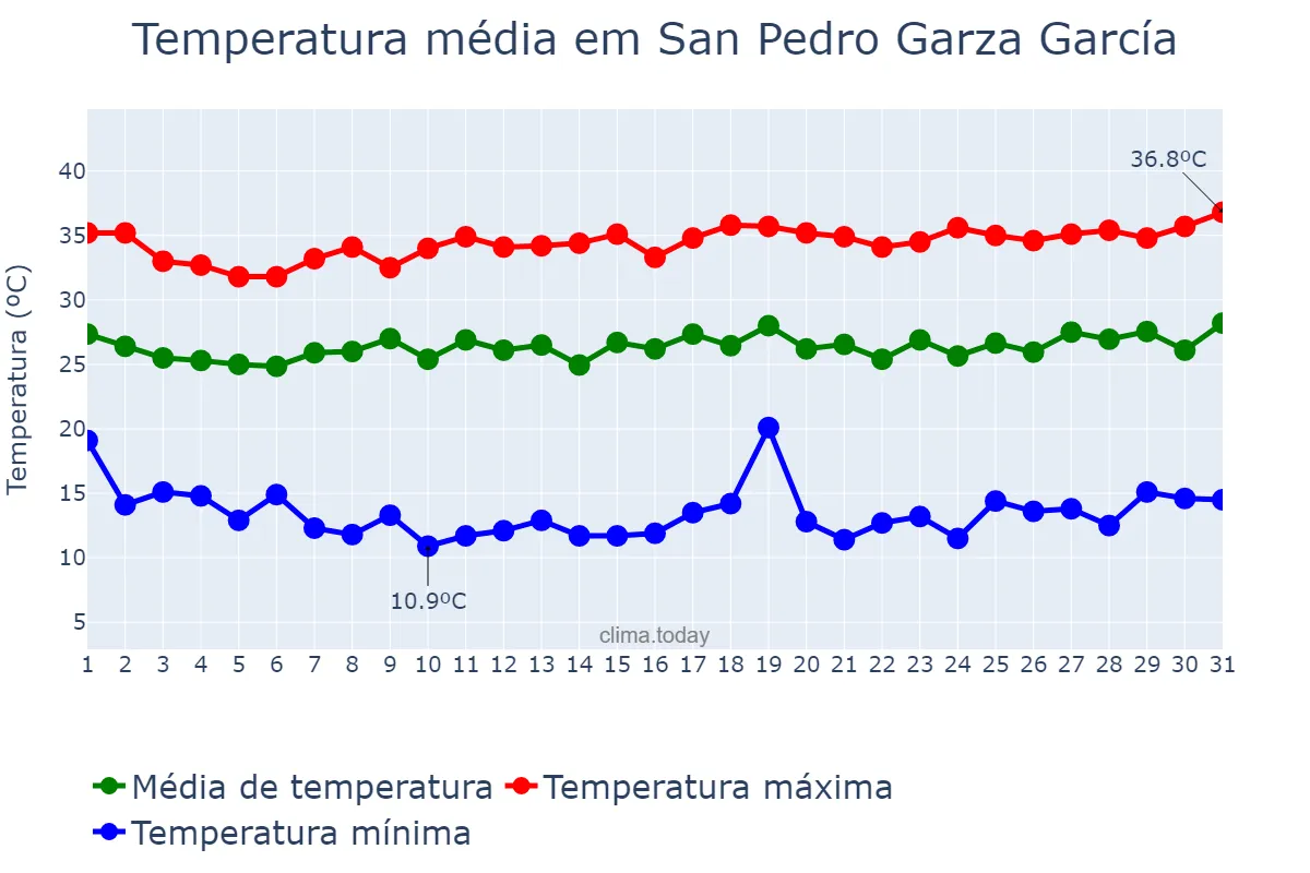 Temperatura em agosto em San Pedro Garza García, Nuevo León, MX
