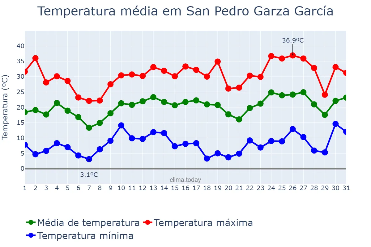 Temperatura em marco em San Pedro Garza García, Nuevo León, MX