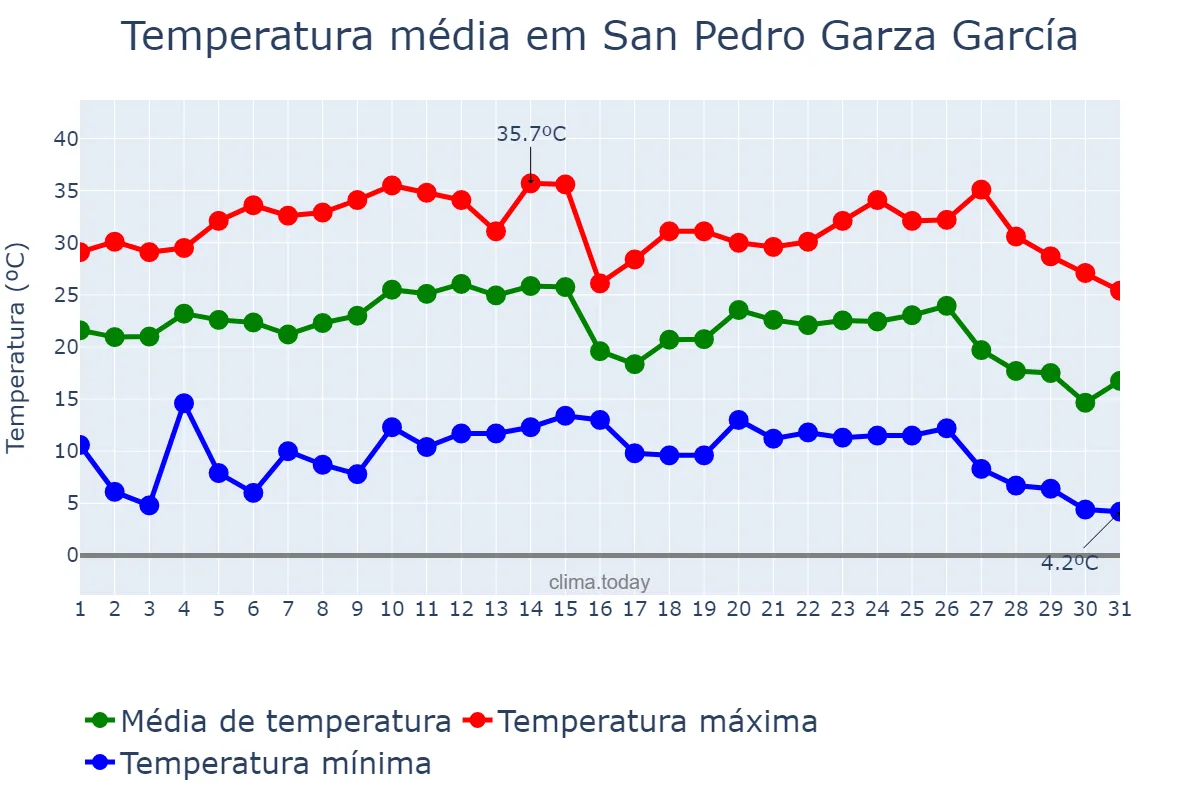 Temperatura em outubro em San Pedro Garza García, Nuevo León, MX