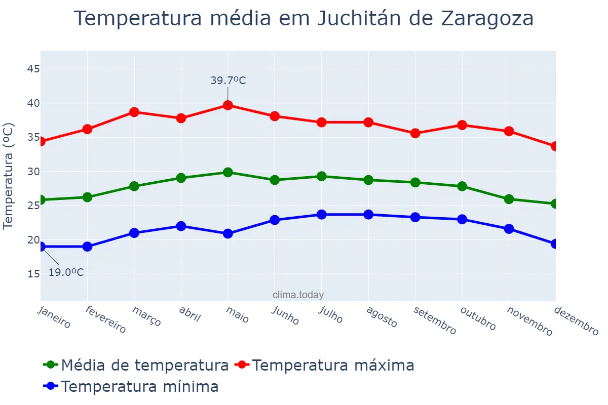 Temperatura anual em Juchitán de Zaragoza, Oaxaca, MX