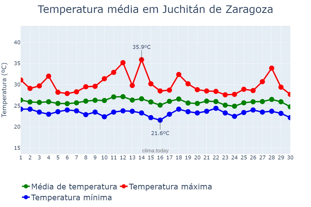 Temperatura em novembro em Juchitán de Zaragoza, Oaxaca, MX