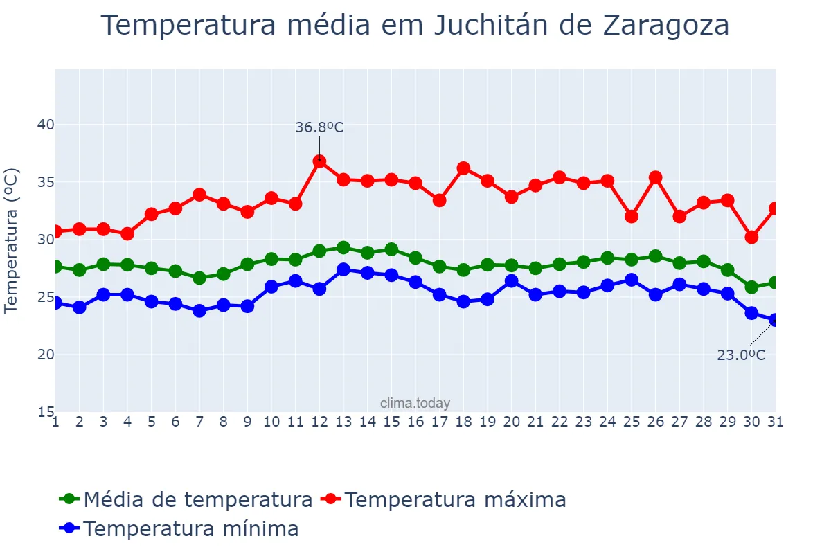 Temperatura em outubro em Juchitán de Zaragoza, Oaxaca, MX
