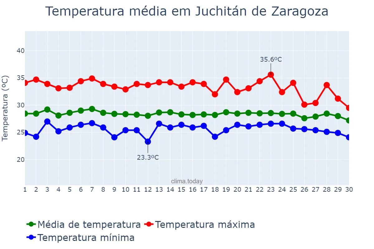 Temperatura em setembro em Juchitán de Zaragoza, Oaxaca, MX