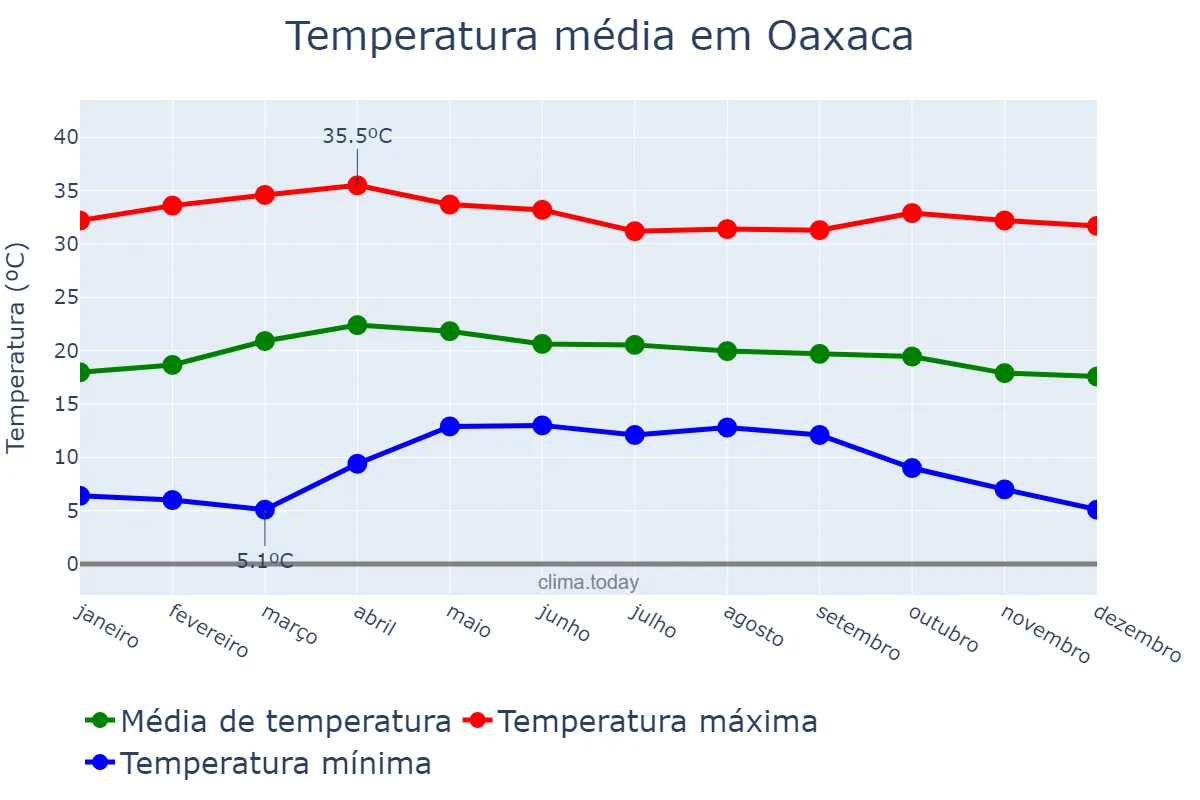 Temperatura anual em Oaxaca, Oaxaca, MX