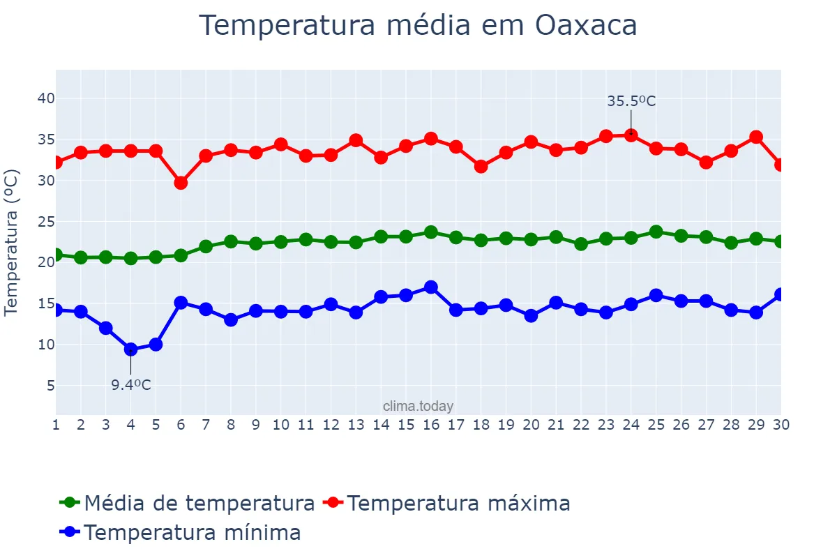 Temperatura em abril em Oaxaca, Oaxaca, MX