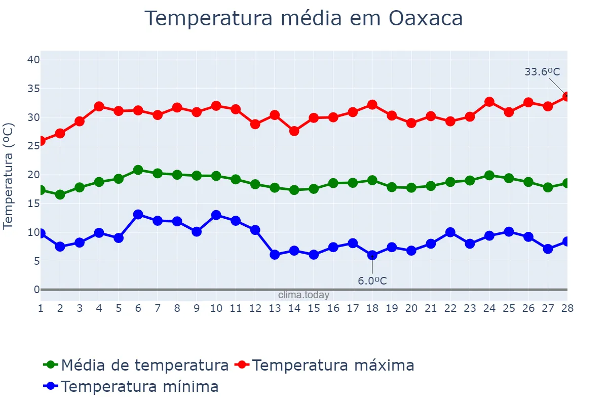 Temperatura em fevereiro em Oaxaca, Oaxaca, MX