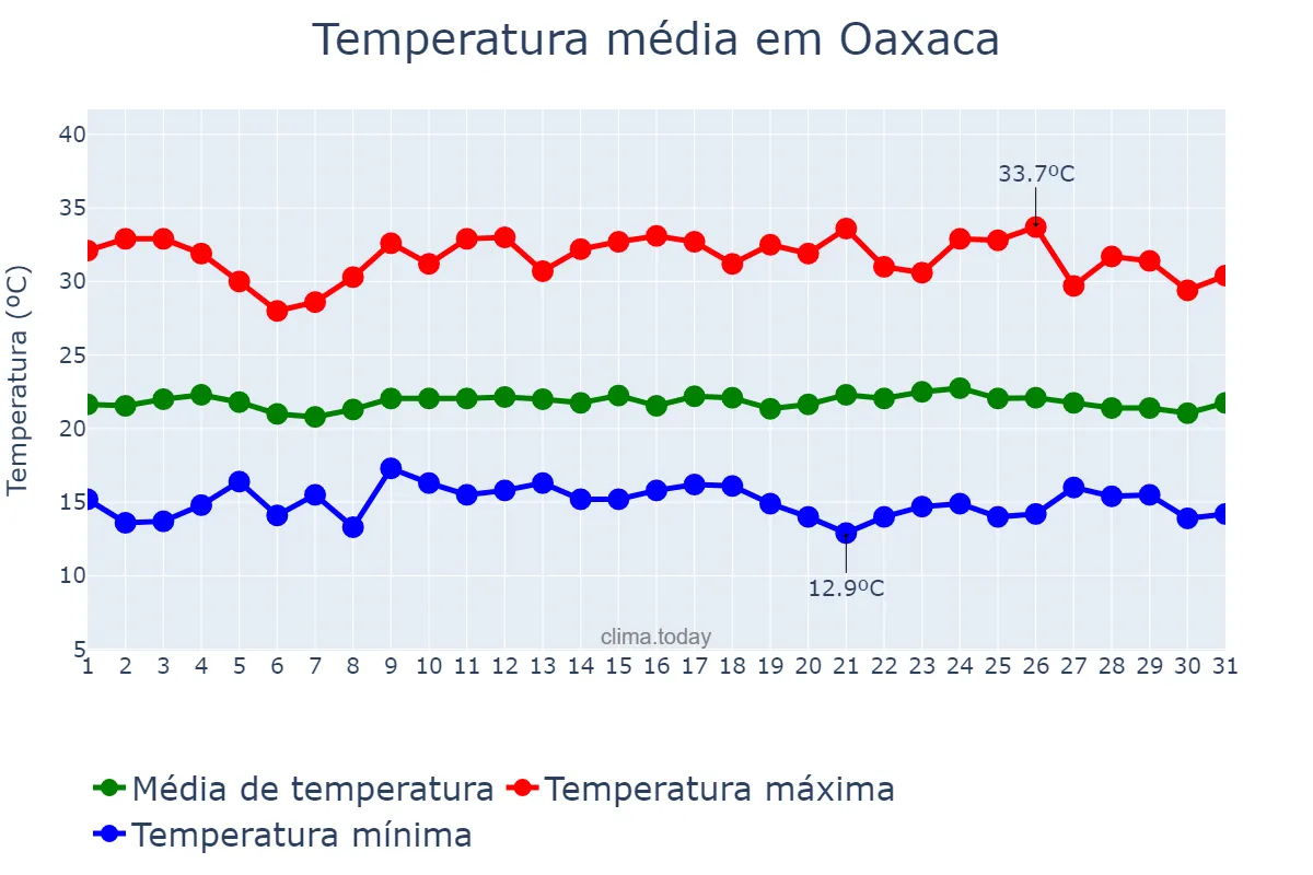 Temperatura em maio em Oaxaca, Oaxaca, MX
