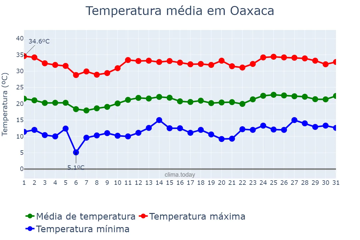 Temperatura em marco em Oaxaca, Oaxaca, MX