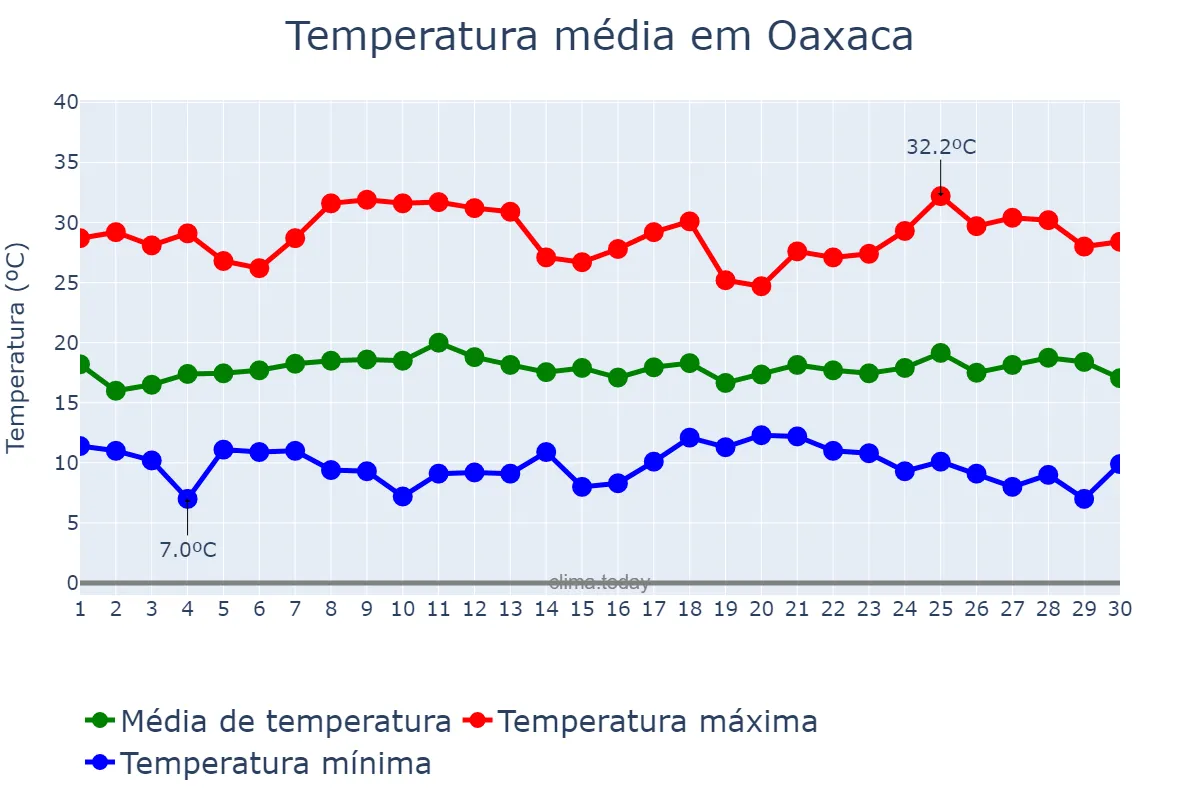 Temperatura em novembro em Oaxaca, Oaxaca, MX