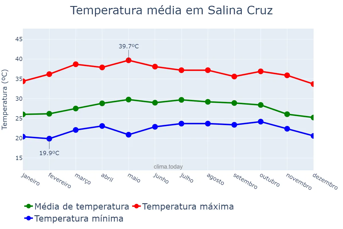 Temperatura anual em Salina Cruz, Oaxaca, MX