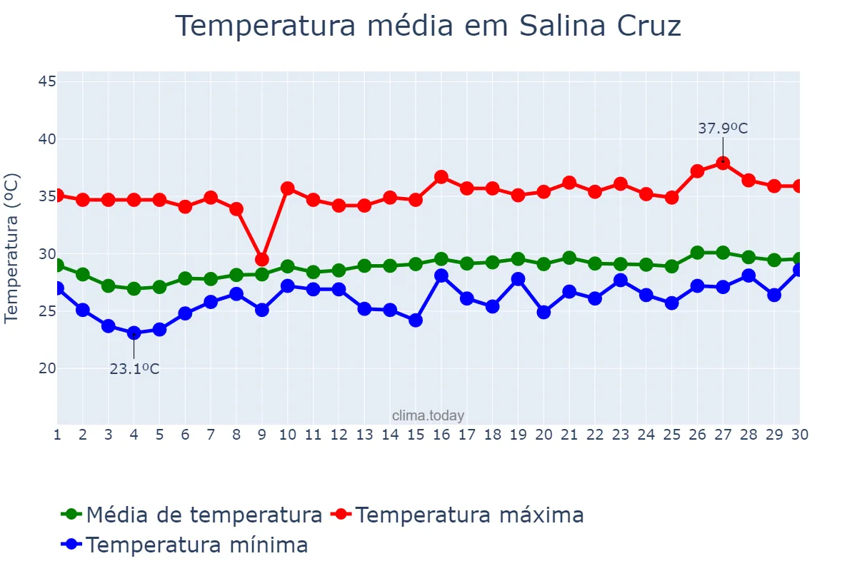 Temperatura em abril em Salina Cruz, Oaxaca, MX