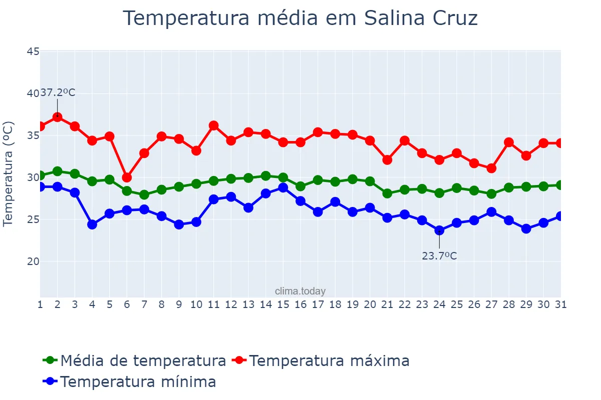 Temperatura em agosto em Salina Cruz, Oaxaca, MX
