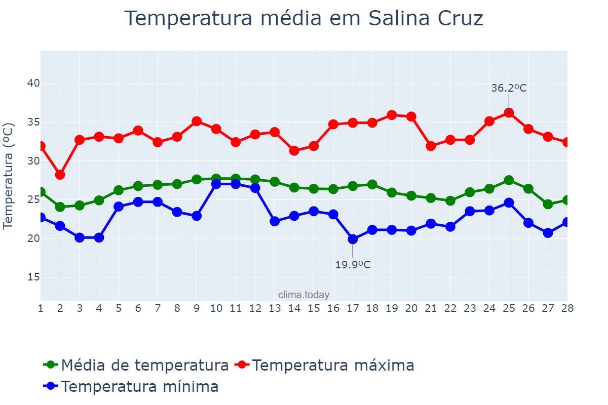 Temperatura em fevereiro em Salina Cruz, Oaxaca, MX
