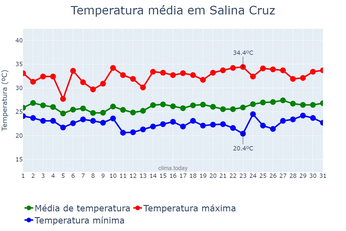 Temperatura em janeiro em Salina Cruz, Oaxaca, MX