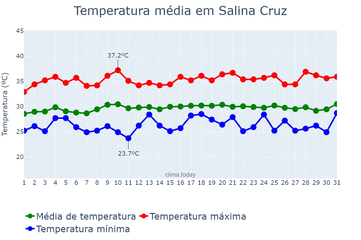 Temperatura em julho em Salina Cruz, Oaxaca, MX