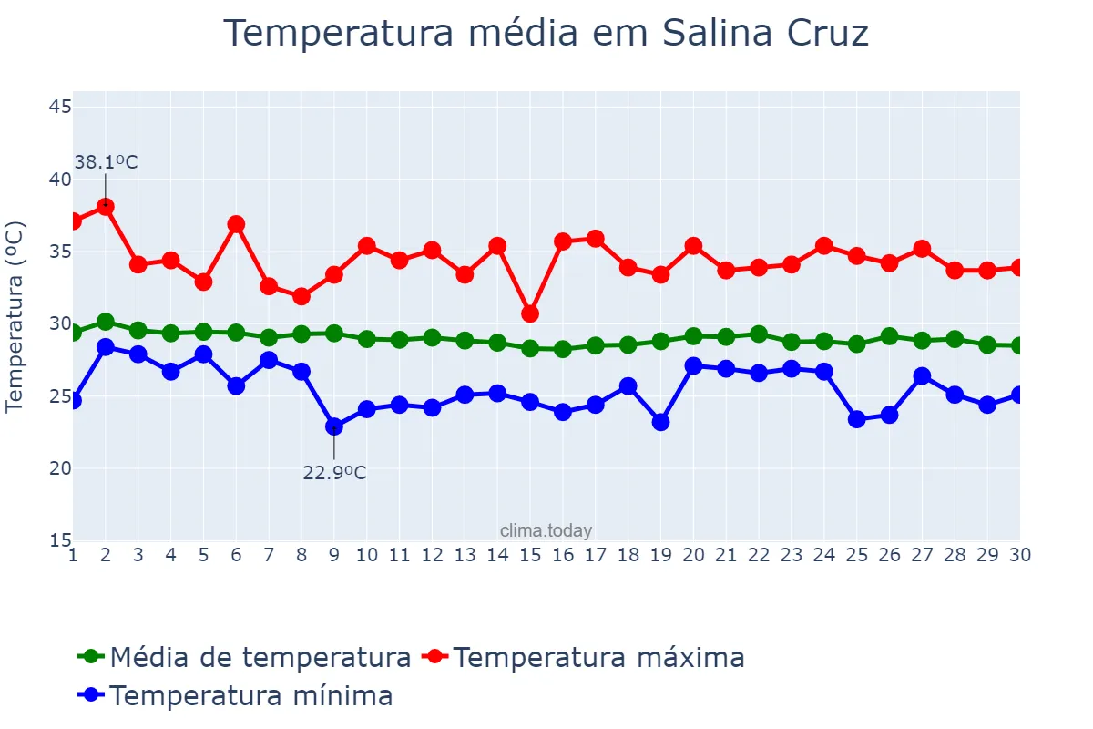 Temperatura em junho em Salina Cruz, Oaxaca, MX