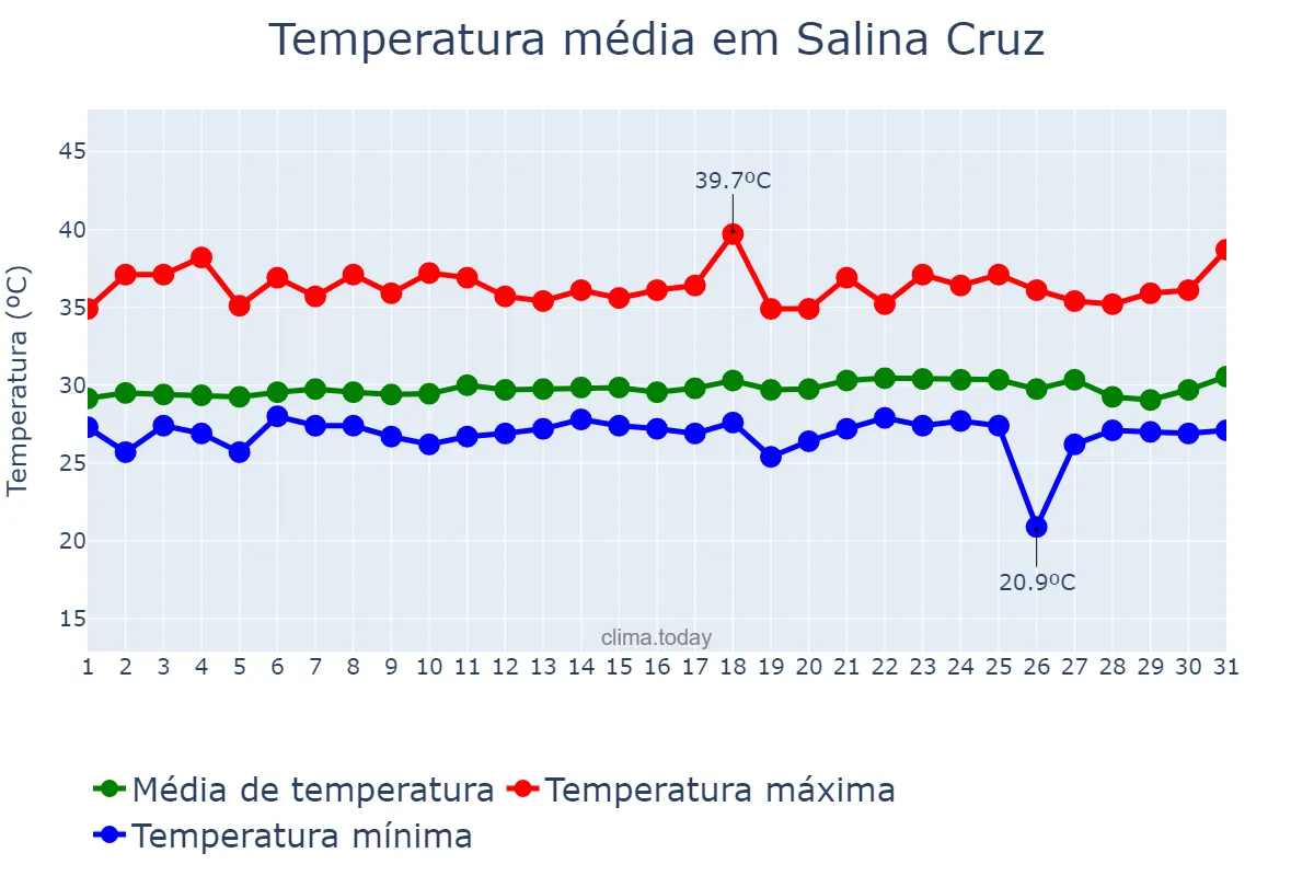 Temperatura em maio em Salina Cruz, Oaxaca, MX