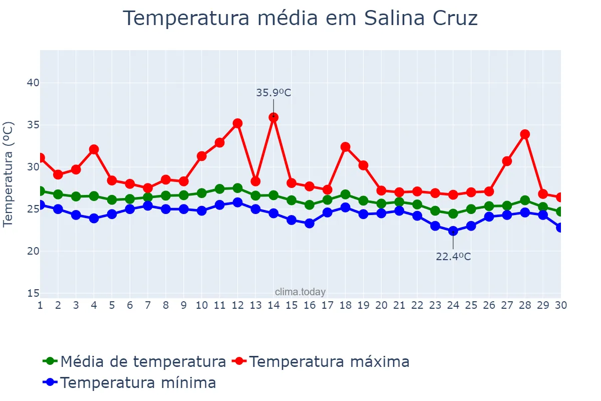 Temperatura em novembro em Salina Cruz, Oaxaca, MX