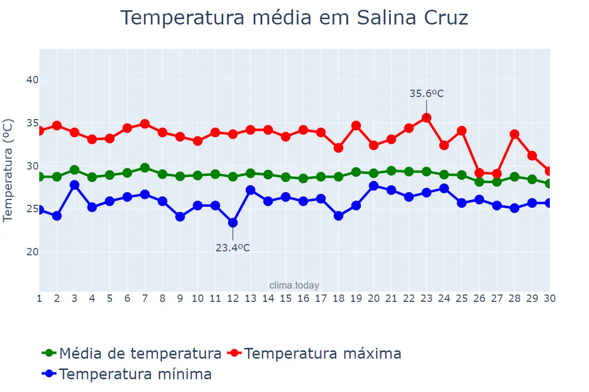 Temperatura em setembro em Salina Cruz, Oaxaca, MX