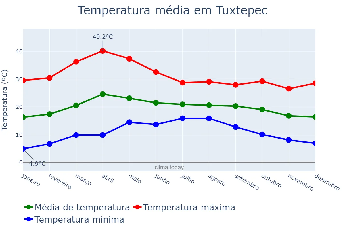 Temperatura anual em Tuxtepec, Oaxaca, MX