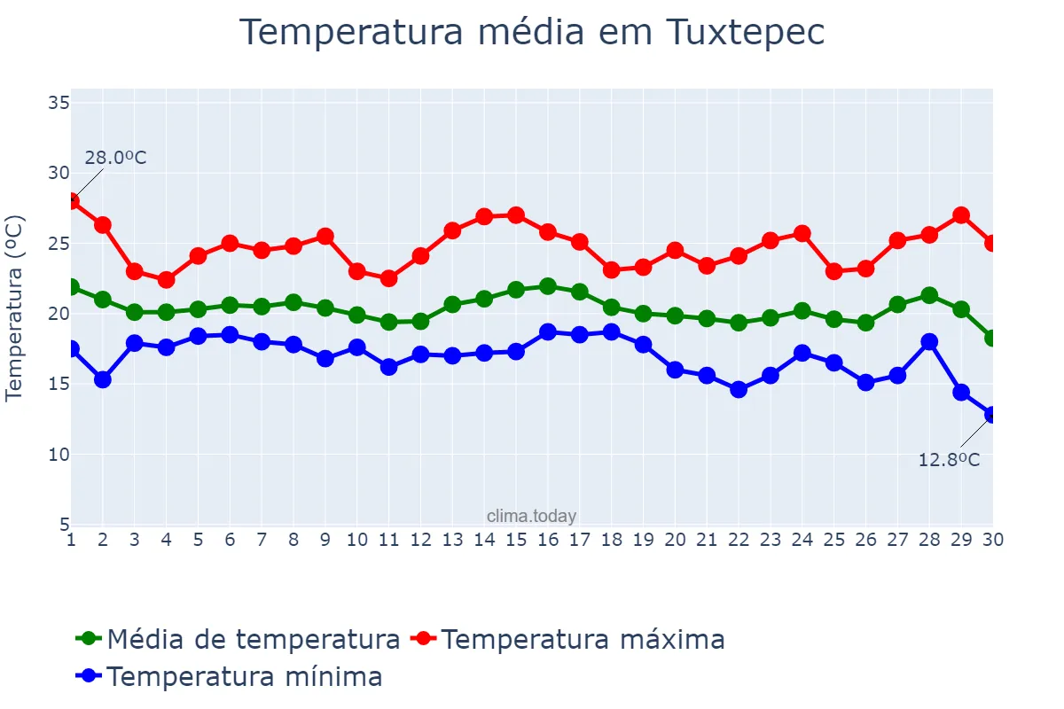 Temperatura em setembro em Tuxtepec, Oaxaca, MX